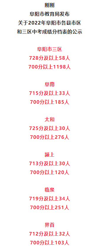 2022阜陽市成效高級中學公布高考、中考錄取結(jié)果