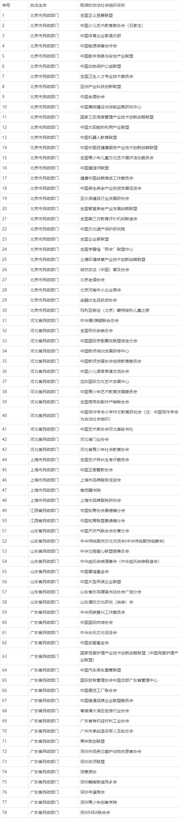 民政部公布2021年第四批涉嫌非法社會組織名單