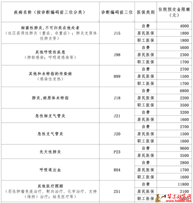 阜陽(yáng)市婦女兒童醫(yī)院關(guān)于調(diào)整住院預(yù)交金收取標(biāo)準(zhǔn)的公示